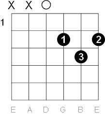 d major chord