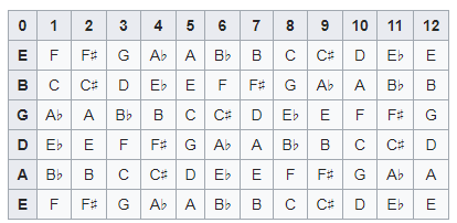 All Notes on a Six String Guitar