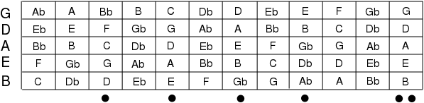 5 String Bass - BEADG Notes