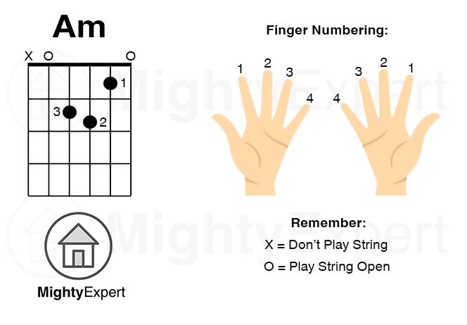How to Play A Minor Chord on Guitar - MightyExpert